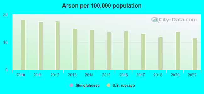 Arson per 100,000 population