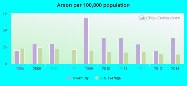 Arson per 100,000 population