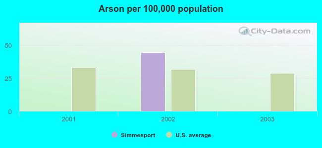 Arson per 100,000 population