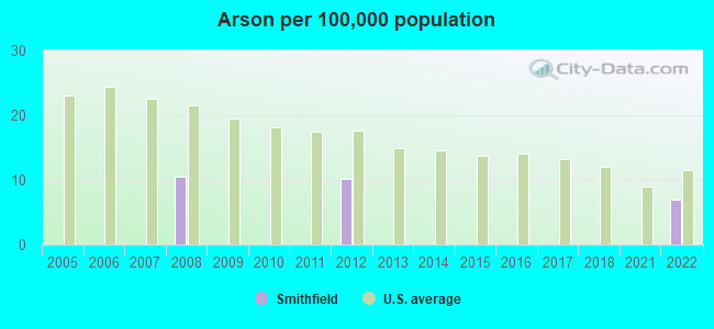 Arson per 100,000 population