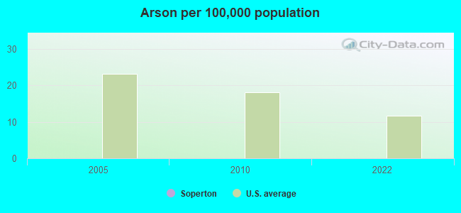 Arson per 100,000 population