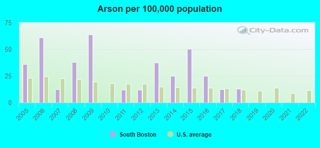 Arson per 100,000 population