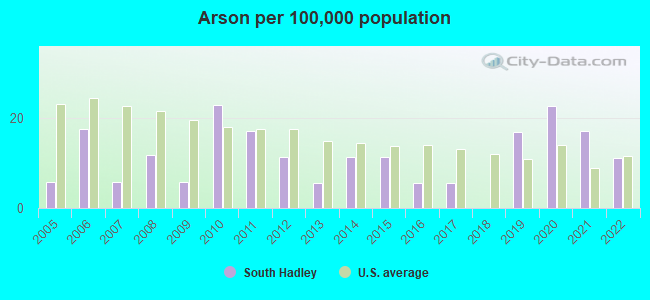 Arson per 100,000 population