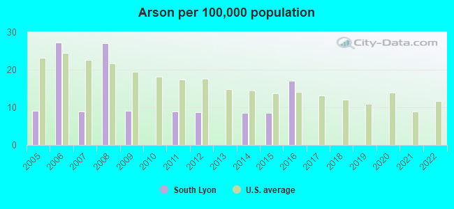 Arson per 100,000 population