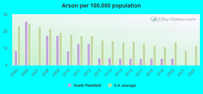 Arson per 100,000 population