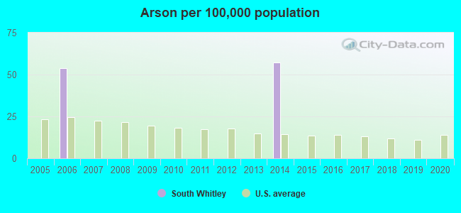 Arson per 100,000 population