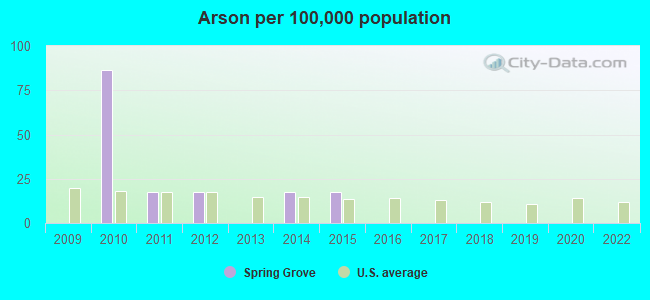 Arson per 100,000 population