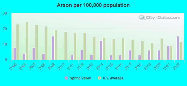 Arson per 100,000 population