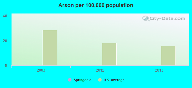 Arson per 100,000 population