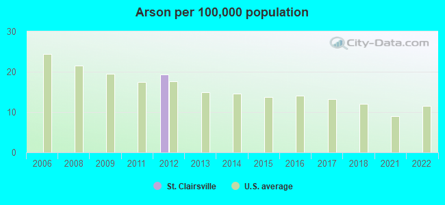 Arson per 100,000 population