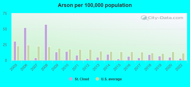 Arson per 100,000 population