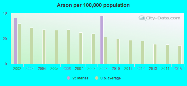 Arson per 100,000 population