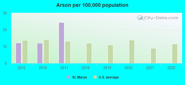 Arson per 100,000 population