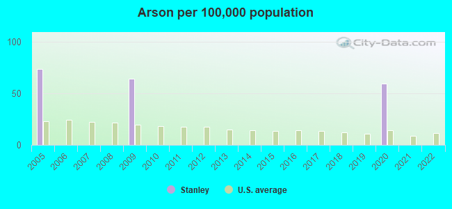 Arson per 100,000 population