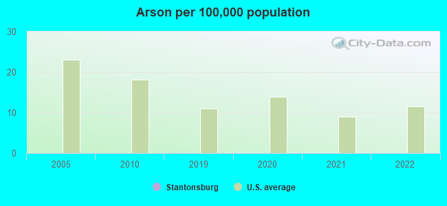 Arson per 100,000 population