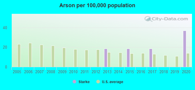 Arson per 100,000 population