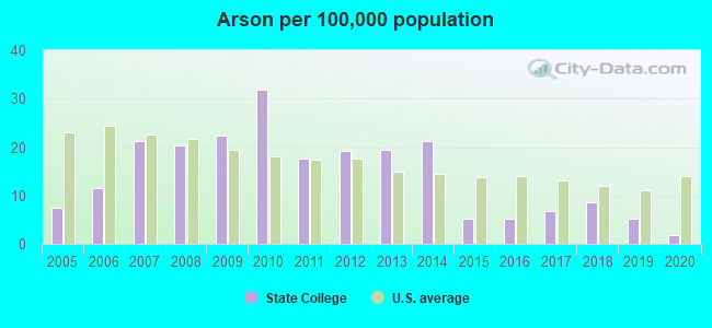 Arson per 100,000 population