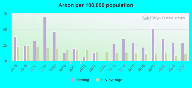 Arson per 100,000 population