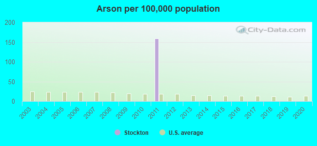 Arson per 100,000 population