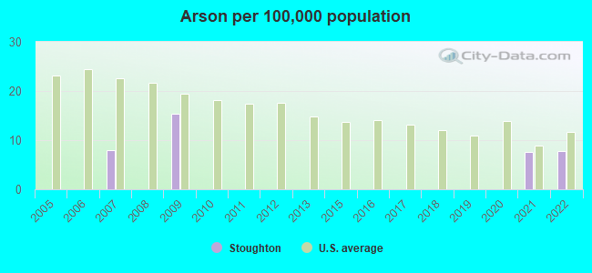 Arson per 100,000 population