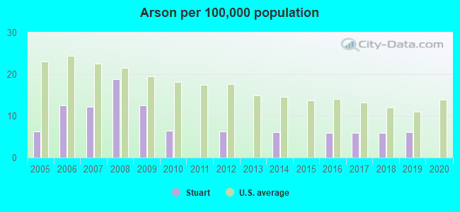 Arson per 100,000 population