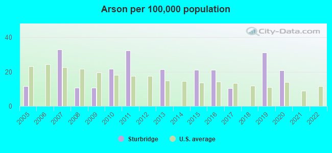 Arson per 100,000 population