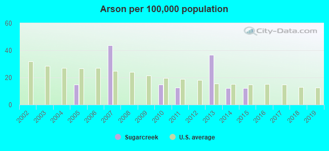 Arson per 100,000 population