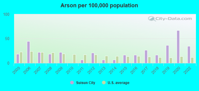 Arson per 100,000 population