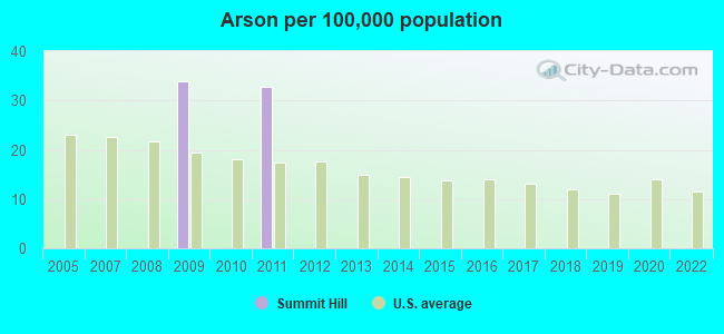 Arson per 100,000 population