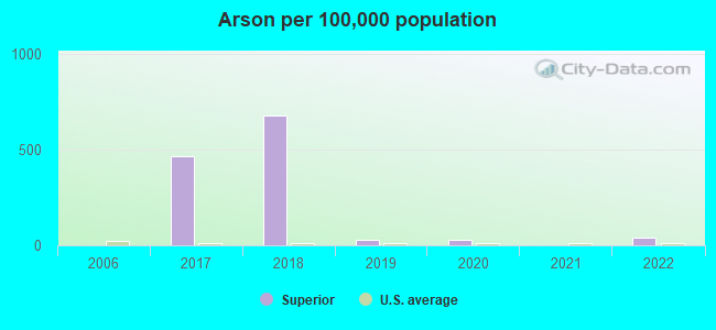 Arson per 100,000 population