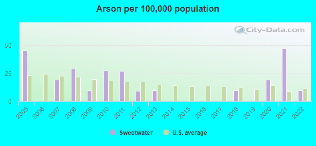 Arson per 100,000 population