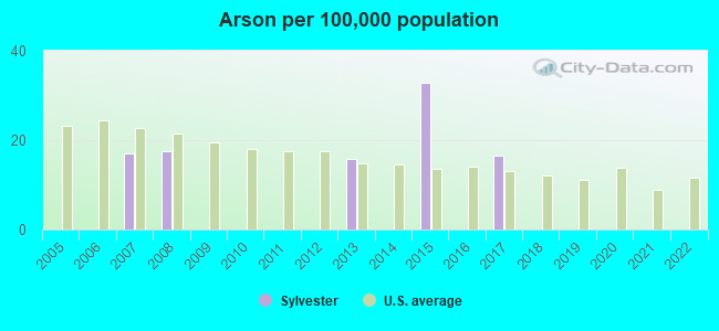 Arson per 100,000 population