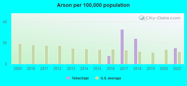 Arson per 100,000 population