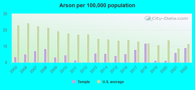 Arson per 100,000 population