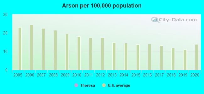 Arson per 100,000 population