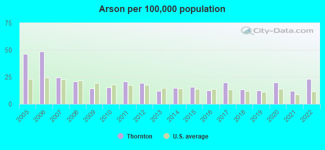 Arson per 100,000 population