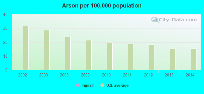 Arson per 100,000 population