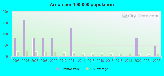 Arson per 100,000 population