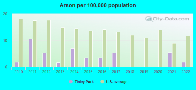 Arson per 100,000 population