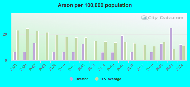 Arson per 100,000 population