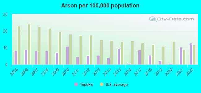 Arson per 100,000 population