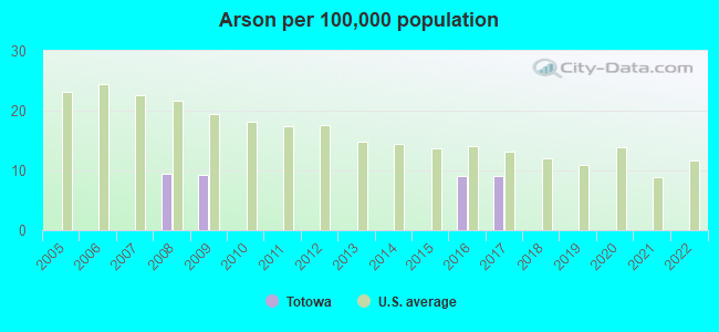 Arson per 100,000 population