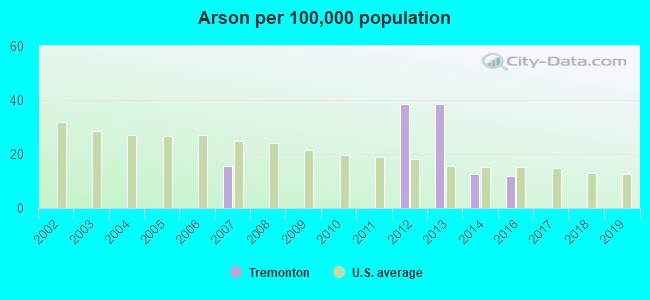 Arson per 100,000 population