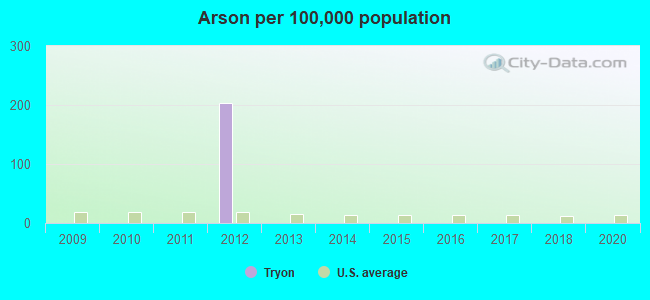 Arson per 100,000 population