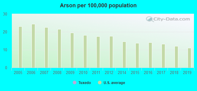 Arson per 100,000 population