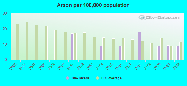 Arson per 100,000 population