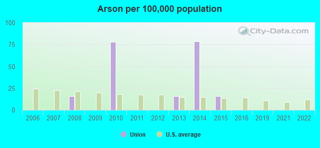 Arson per 100,000 population