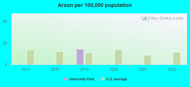 Arson per 100,000 population