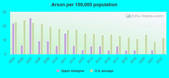 Arson per 100,000 population