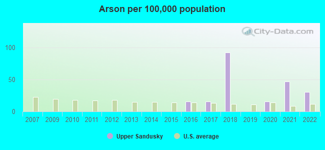 Arson per 100,000 population